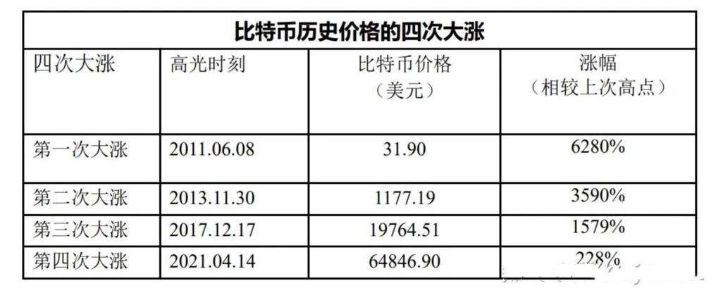 比特币历年价格一览表-在币圈怎么用几千赚几十万