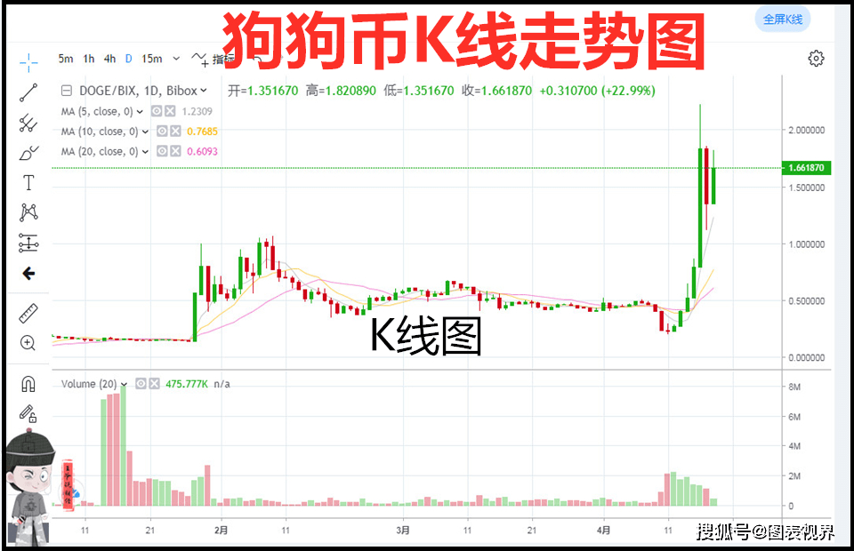 狗狗币历史价格查询-狗狗币历史行情实时走势图