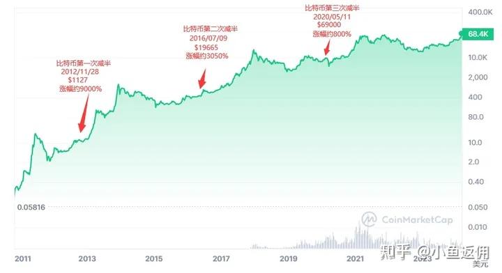 比特币价格走势十年-比特币过去十年价格走势图视频
